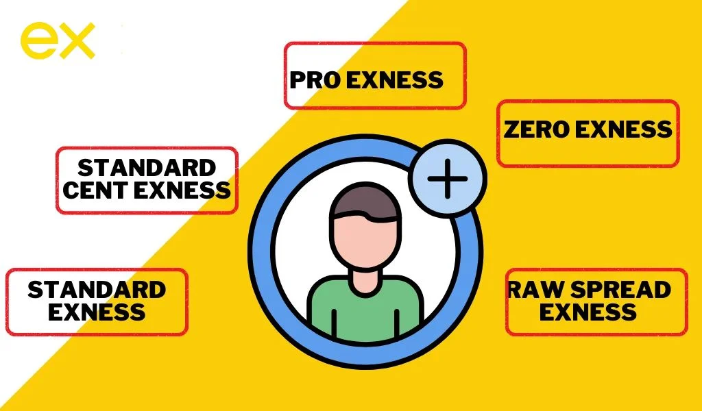 Exness Account TypesExnessアカウントの種類