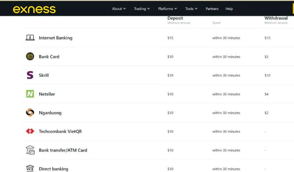 Exness has various deposit and withdrawal methodsExnessにはさまざまな入出金方法があります